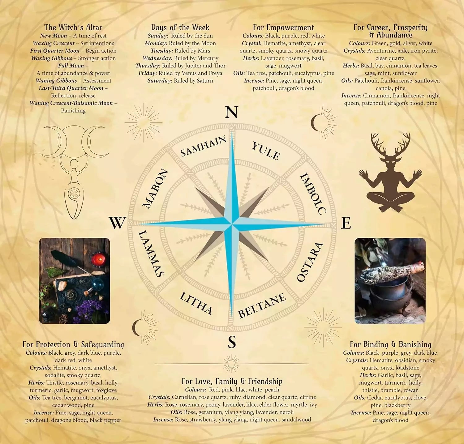 Page from Practical Witchcraft book showing a decorative compass rose with directional labels for ritual orientation